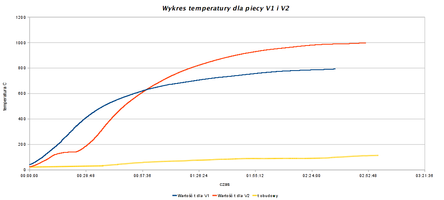 PiecV2-wykres_temperatury